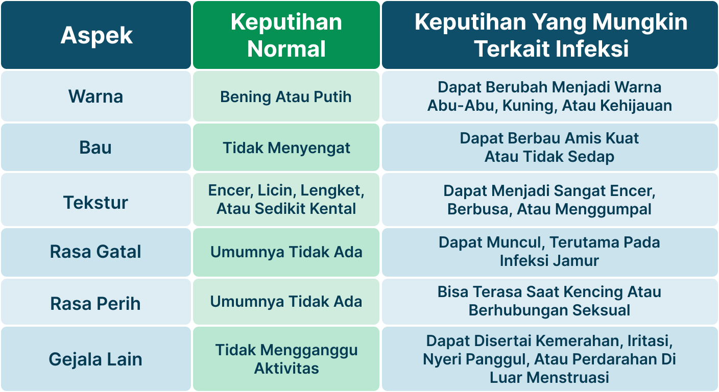 Ilustrasi Perbedaan Keputihan Normal dan Infeksi.
